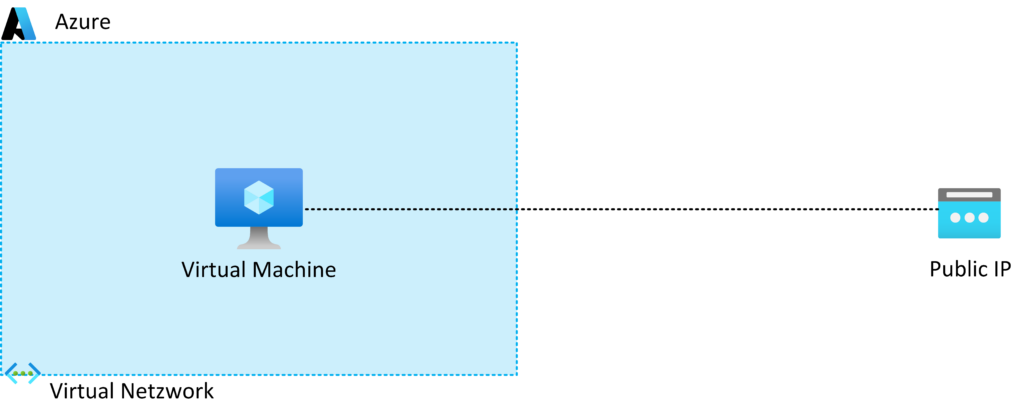 Bild zeigt den Aufbau für outbound access in Azure mit direkter IP Zuweisung.