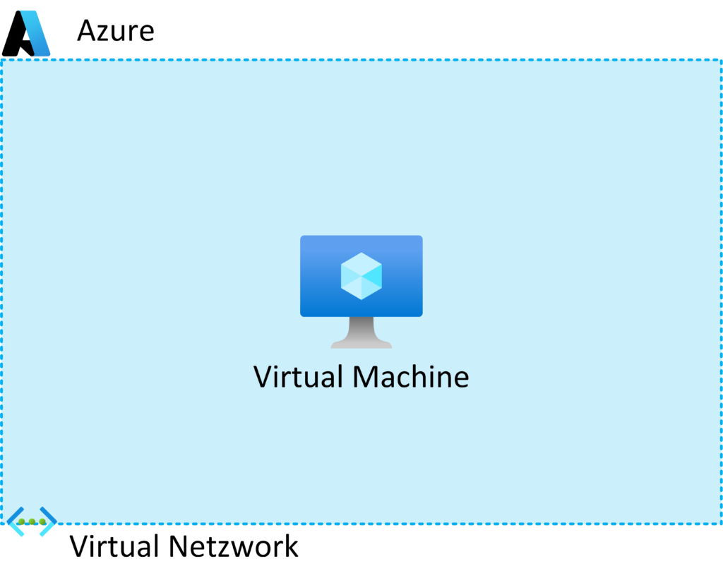 Bild zeigt den Aufbau für outbound access in Azure als isoliertes Netzwerk.