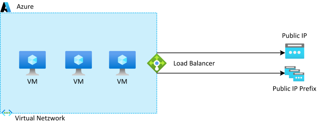 Bild zeigt den Aufbau für outbound access in Azure mit Azure Load Balancer Anbindung.