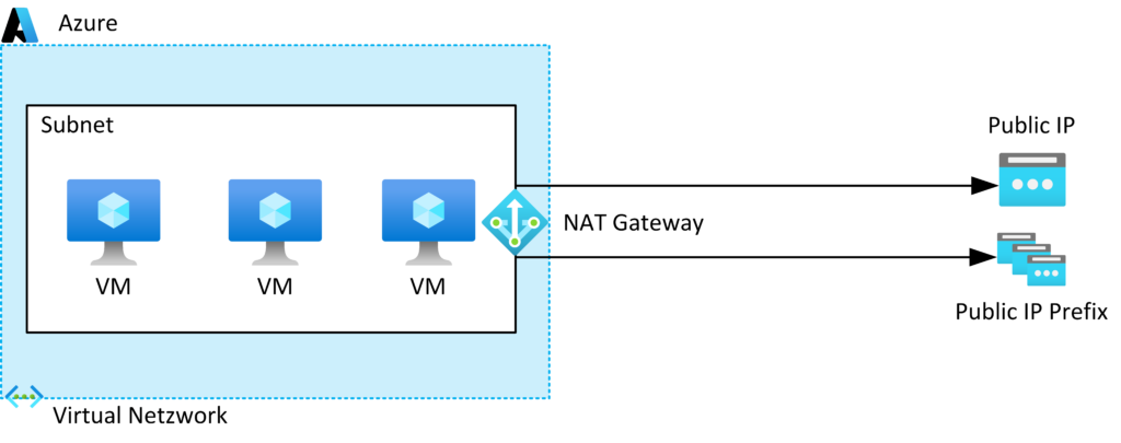 Bild zeigt den Aufbau für outbound access in Azure mit Azure NAT Gateway Anbindung.
